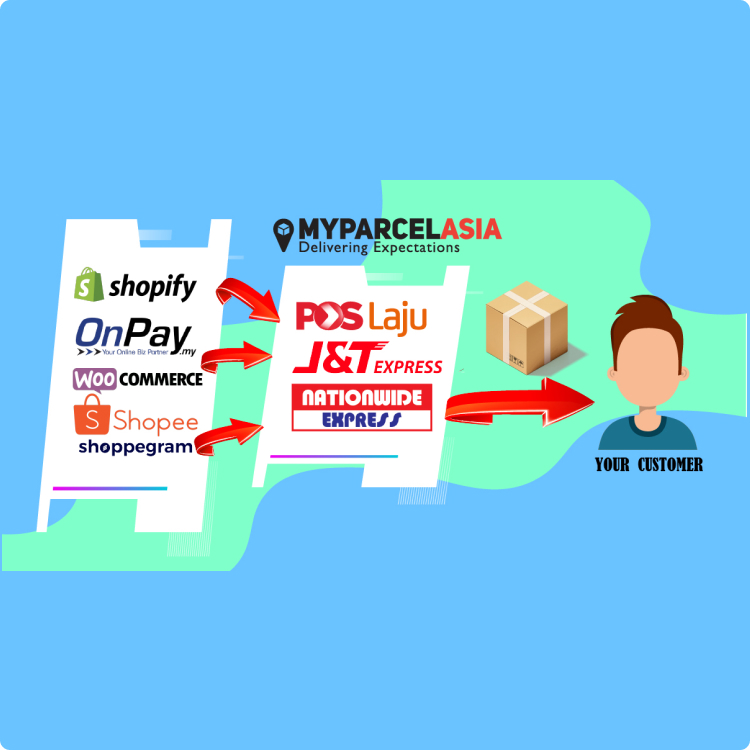 cara naikkan margin tanpa tambah sale - ecommerce malaysia integration